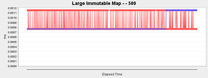 Large Immutable Map - - 500
